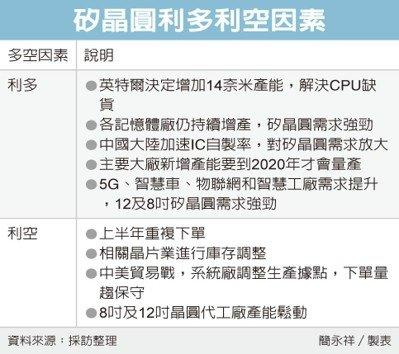 硅晶圆仍是供不应求，明年首季合约价恐上涨