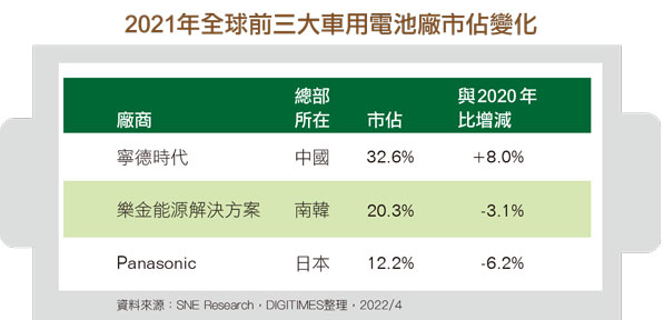 2021年全球前三大车用电池厂市占变化