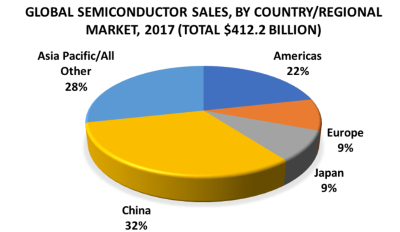 SIA：对半导体产品征税，美国是搬起石头砸自己的脚