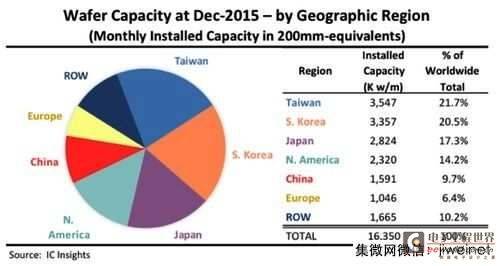 台湾厂商半导体产能超越韩国成为全球第一