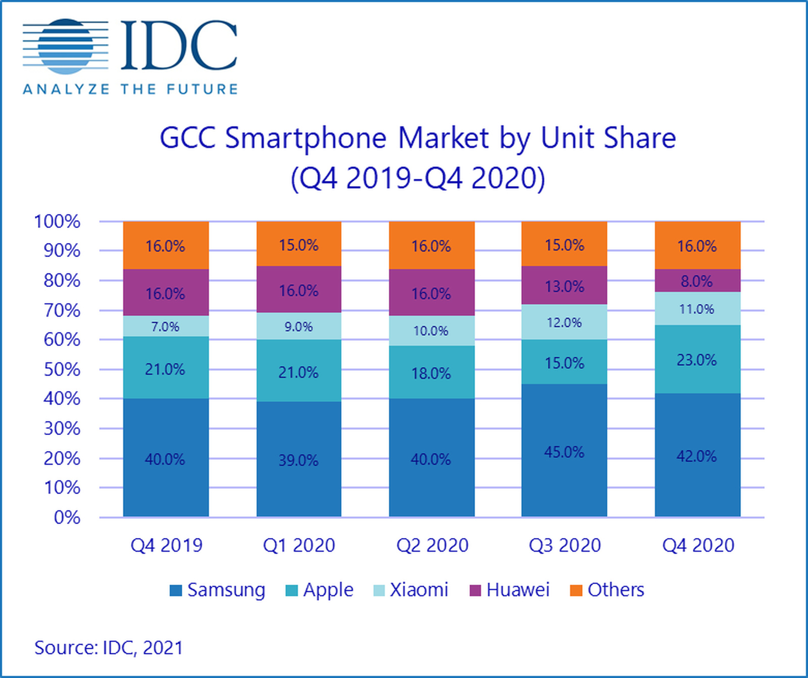 IDC：苹果在海湾国家的iPhone出货量比上一季度增长55%