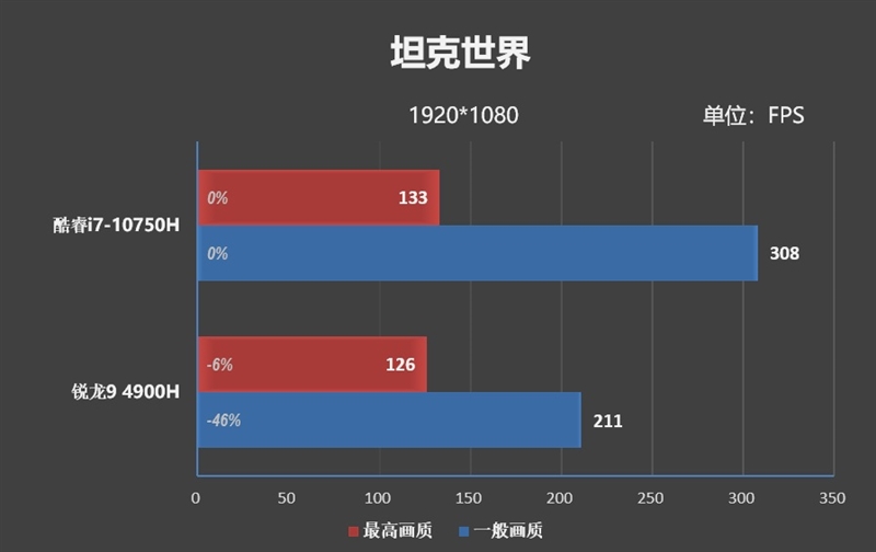 20款游戏实战！酷睿i7-10750H、锐龙9 4900H到底谁更强？