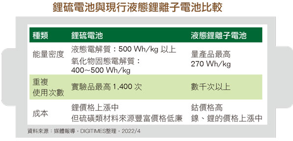 锂硫电池与现行液态锂离子电池比较