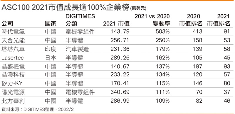 ASC100 2021市值成长逾100%企业榜