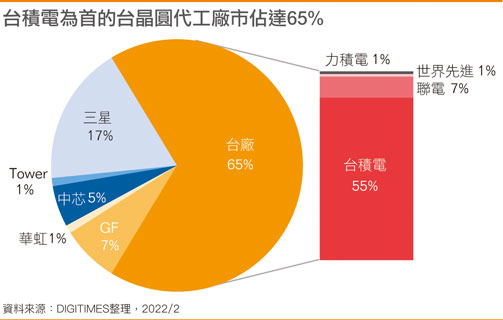 台积电为首的台晶圆代工厂市占达6成5