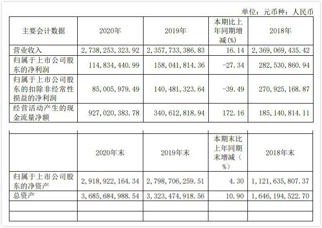 晶晨股份：2020年实现营收27.4亿，同比增长16.1%，看好音视频芯片市场增长