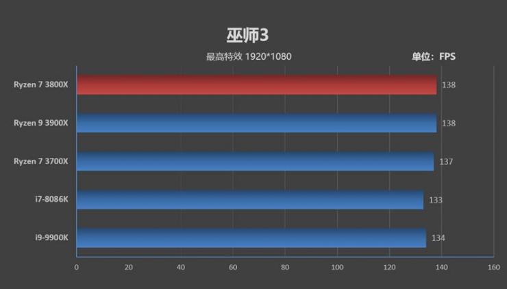 锐龙7 3800X处理器测评之游戏性能测评