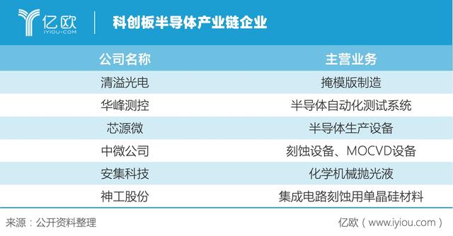 中国半导体产业“柳暗花明”，哪些科创板企业能“笑到最后”？