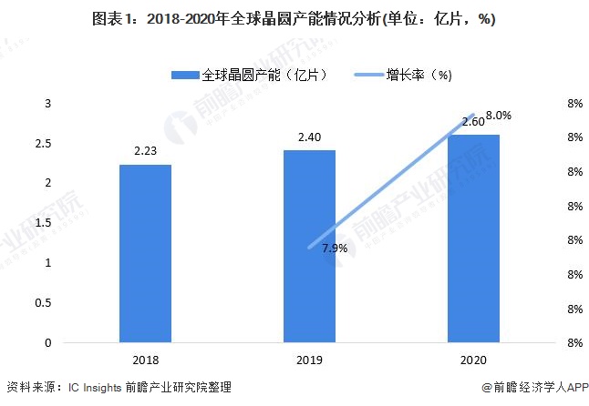 2021年全球半导体硅片市场分析