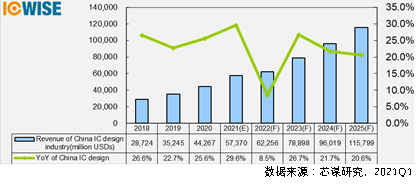 芯谋研究：2020年中国前十大芯片设计公司出炉
