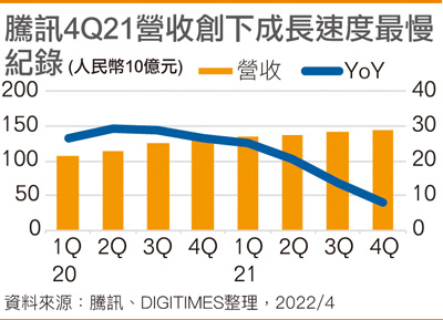 腾讯4Q21营收创下成长速度最慢纪录