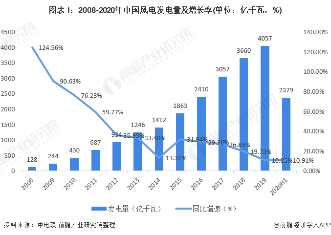 2021年中国风电装机行业市场现状分析