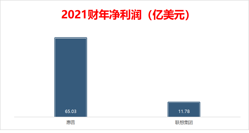 巴菲特押注惠普，怎么不“翻牌”联想？