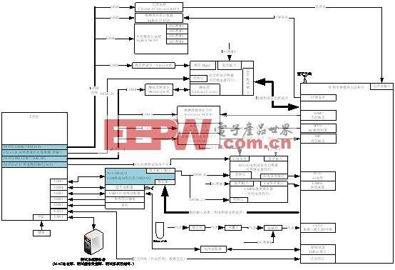 基于LabVIEW为平台设计多参数病人监护仪自动测试系统