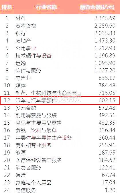 盘点：2016中国汽车产业创业投资热在哪里？