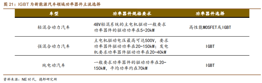 汽车电动化趋势来临,功率半导体需求暴涨 汽车电动化趋势来临,功率半导体需求暴涨