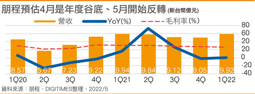 朋程预估4月是年度谷底
