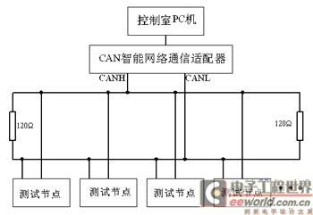 DSP和CAN总线在直流电机测试系统中的应用