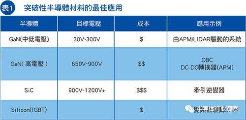 氮化镓IC将改变电动汽车市场