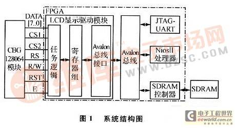 基于NioslI的LCD显示驱动IP设计