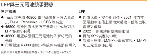 LFP与三元电池竞争动态