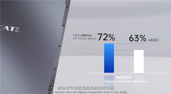 能量密度超特斯拉4680!宁德时代CTP3.0麒麟电池发布