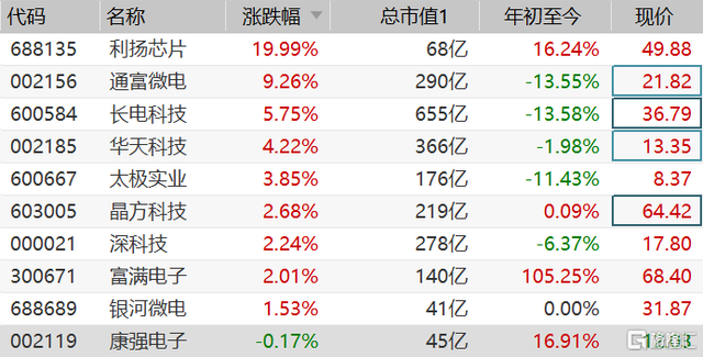 半导体封测板块大涨 通富微电(002156.SZ)逼近涨停
