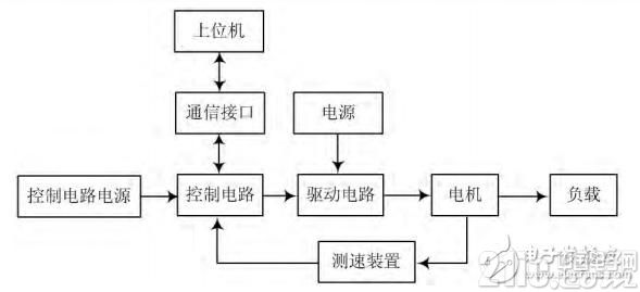 基于STM32的直流电机PID调速系统设计与实现