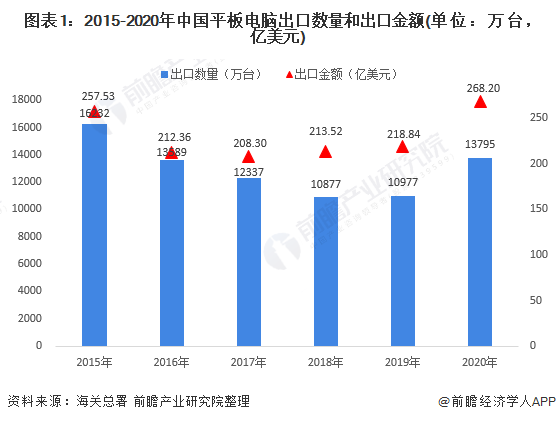 2021年中国平板电脑行业市场分析