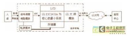 基于ARM9处理器的家用远程医疗监护终端设计