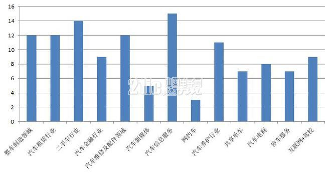 投资细分领域及数量