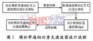 基于Matlab GUI的模拟带通滤波器的设计