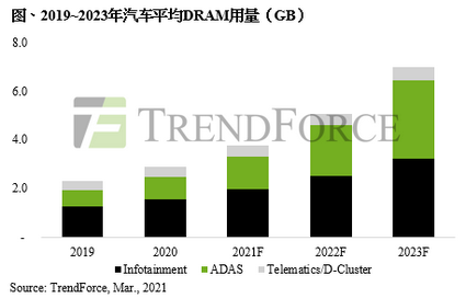 自驾车产业助攻，2024年车用DRAM位元消耗量将占整体DRAM 3%以上｜TrendForce集邦咨询