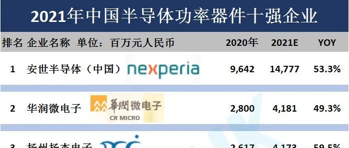 中国半导体功率器件十强企业（附报告）！