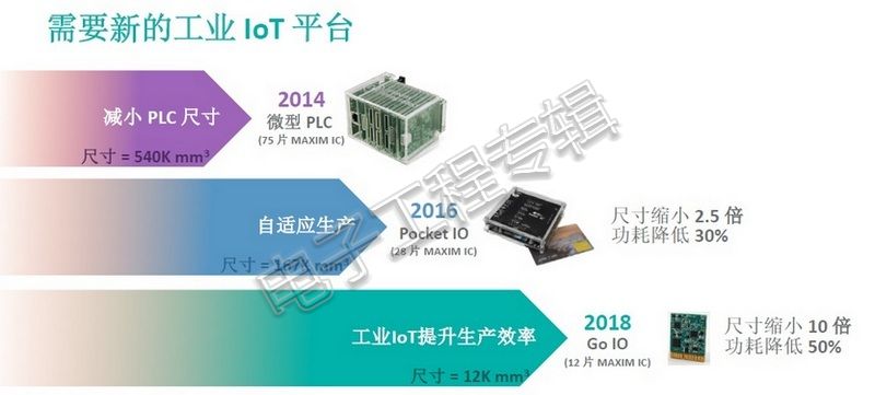 史上最高集成度PLC平台重构智能工厂网络