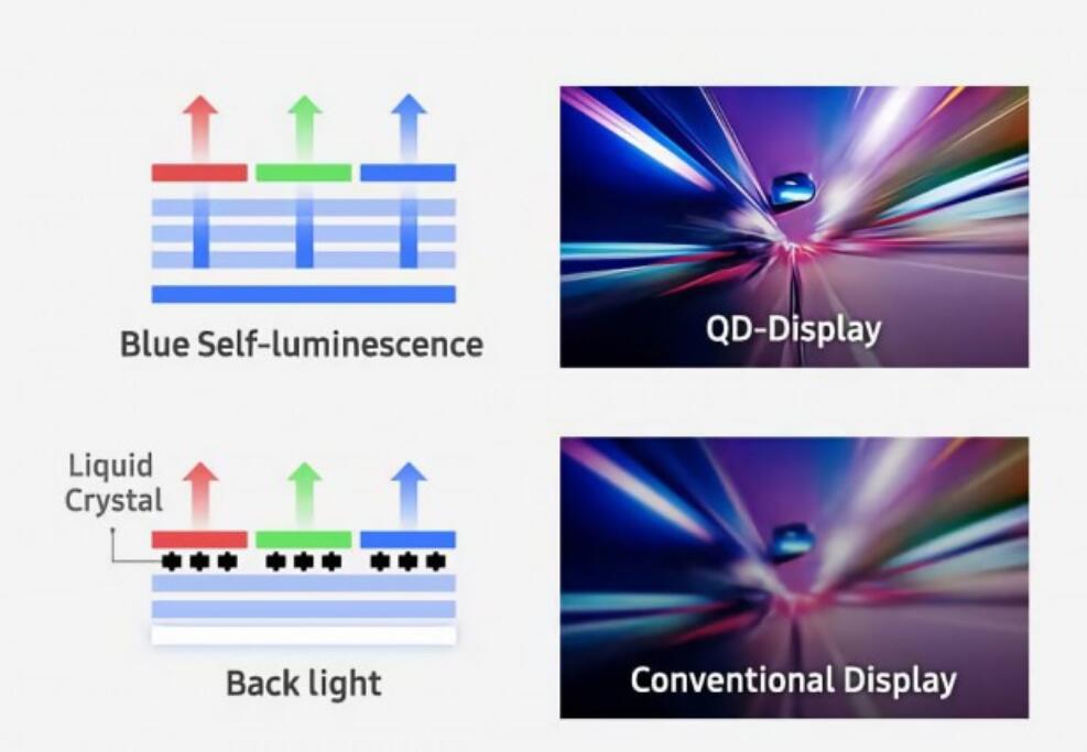 三星提前结束液晶显示器（LCD）业务 加速转型QD-OLED