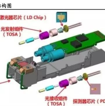 光模块产业链