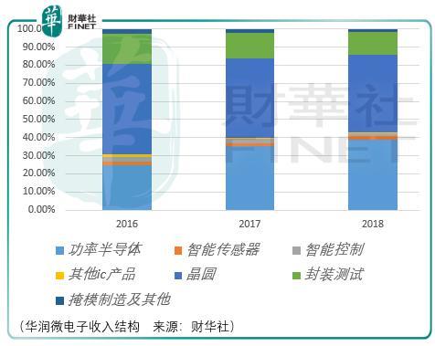 国资委控股 华润微电子值得长期关注