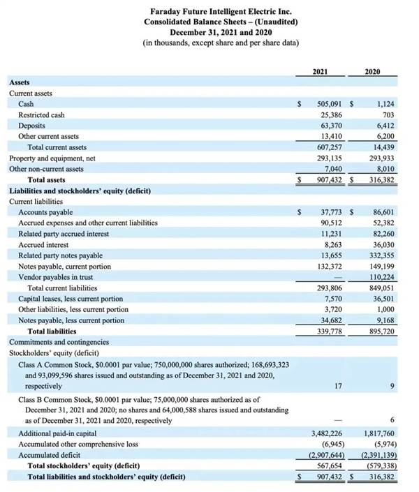 法拉第未来2021年亏损35亿 FF 91预订量仅401辆