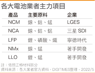 各大电池业者主力项目