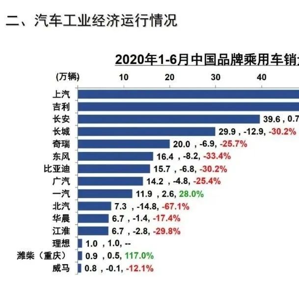 中国品牌汽车销量排名：长安、一汽和潍柴实现同比增长