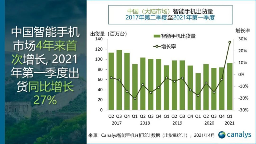 中国手机市场Q1出货量：华为暴跌50% 苹果暴增94%