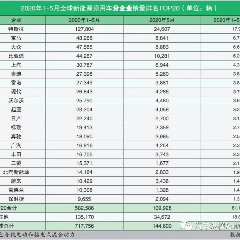 全球新能源汽车销量排名(2020年5月)：特斯拉一骑绝尘，中国市场贡献半壁江山