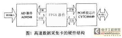 基于CY7CO9449的高速PCI数据采集卡设计