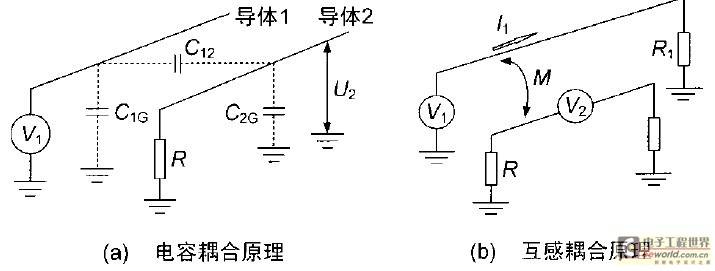 电缆的电磁干扰分析