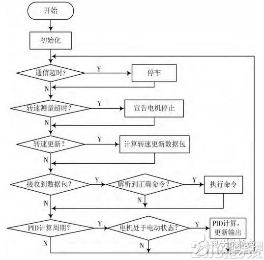 基于STM32的直流电机PID调速系统设计与实现