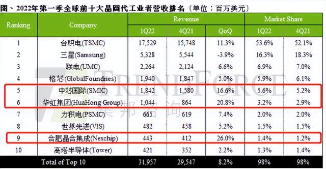 中国三家芯片代工企业挤入前十，增速全球第一，美国芯片影响下滑