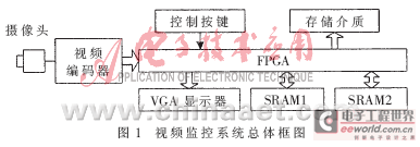 实时视频数据采集的FPGA实现