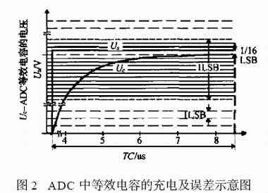 逐次比较式ADC 采样频率的选取及应用