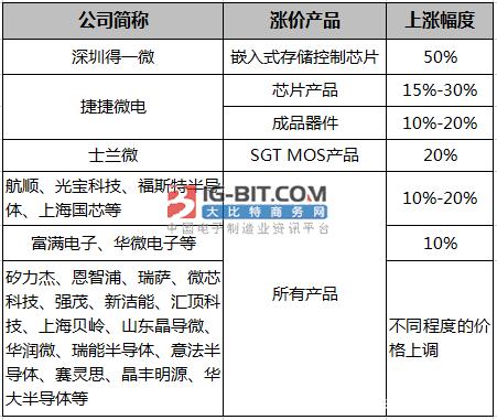 芯片缺货涨价狂潮延续，国内晶圆产能如何？